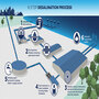 Desalination Process and Advanced Filtration Solutions