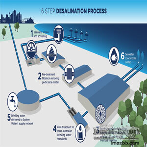 Desalination Process and Advanced Filtration Solutions