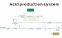 Acid Production System